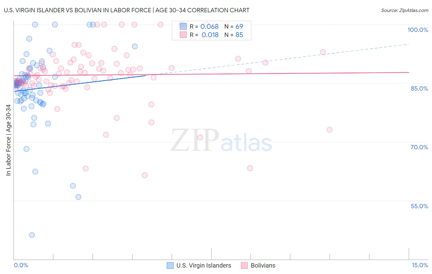 U.S. Virgin Islander vs Bolivian In Labor Force | Age 30-34