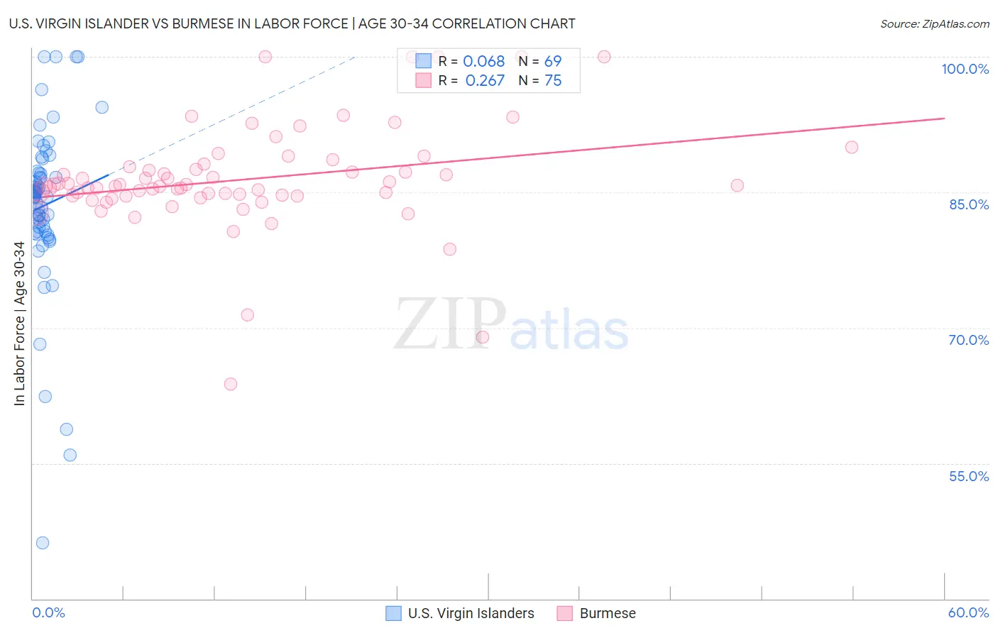 U.S. Virgin Islander vs Burmese In Labor Force | Age 30-34
