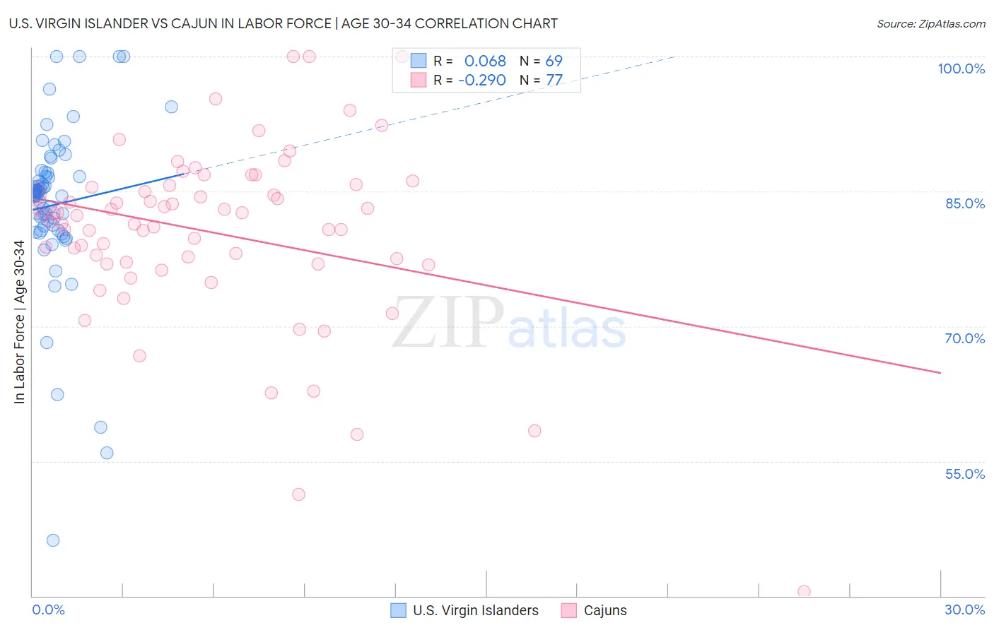 U.S. Virgin Islander vs Cajun In Labor Force | Age 30-34