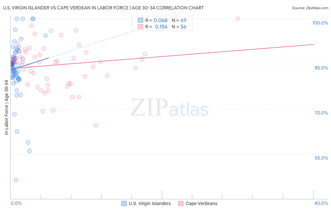 U.S. Virgin Islander vs Cape Verdean In Labor Force | Age 30-34