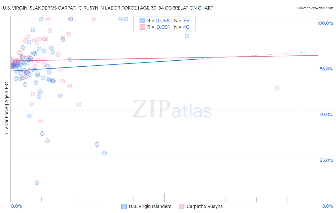 U.S. Virgin Islander vs Carpatho Rusyn In Labor Force | Age 30-34