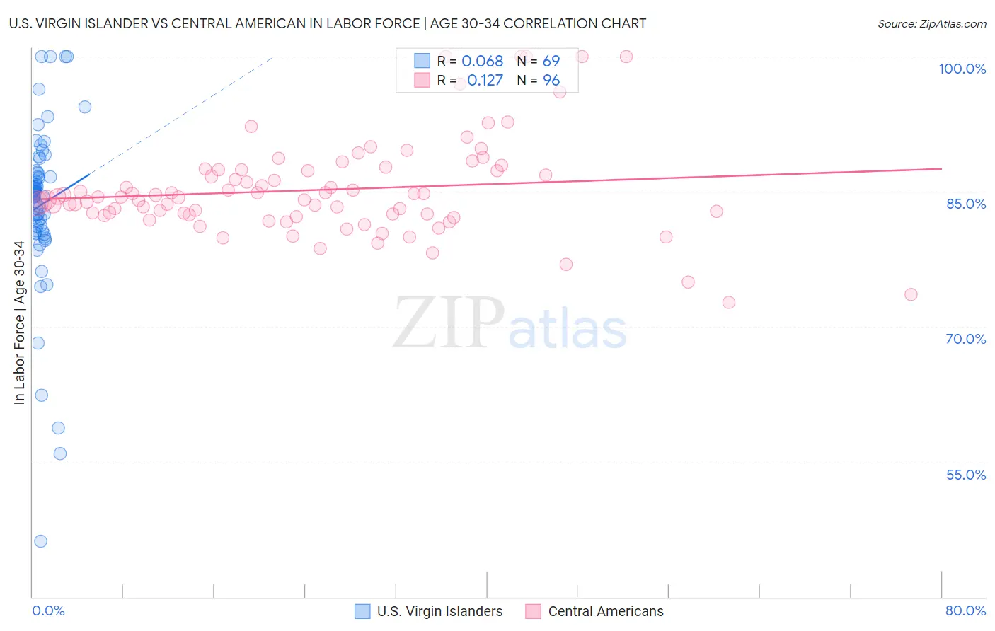 U.S. Virgin Islander vs Central American In Labor Force | Age 30-34
