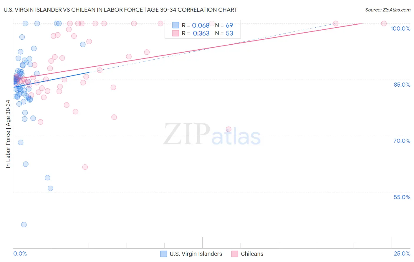 U.S. Virgin Islander vs Chilean In Labor Force | Age 30-34