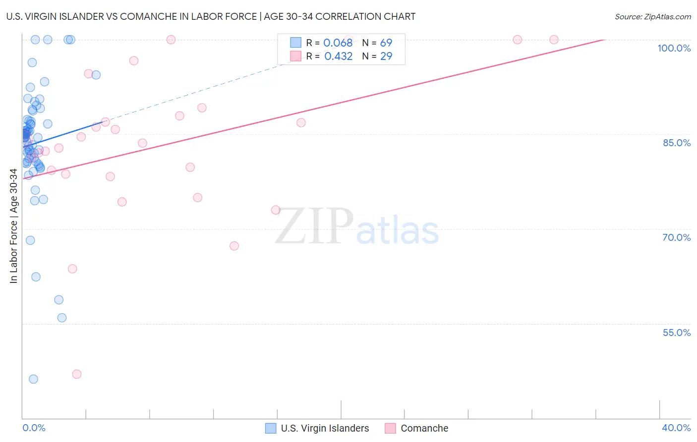 U.S. Virgin Islander vs Comanche In Labor Force | Age 30-34