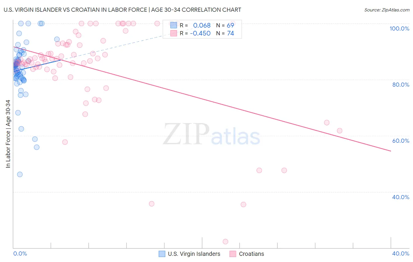U.S. Virgin Islander vs Croatian In Labor Force | Age 30-34