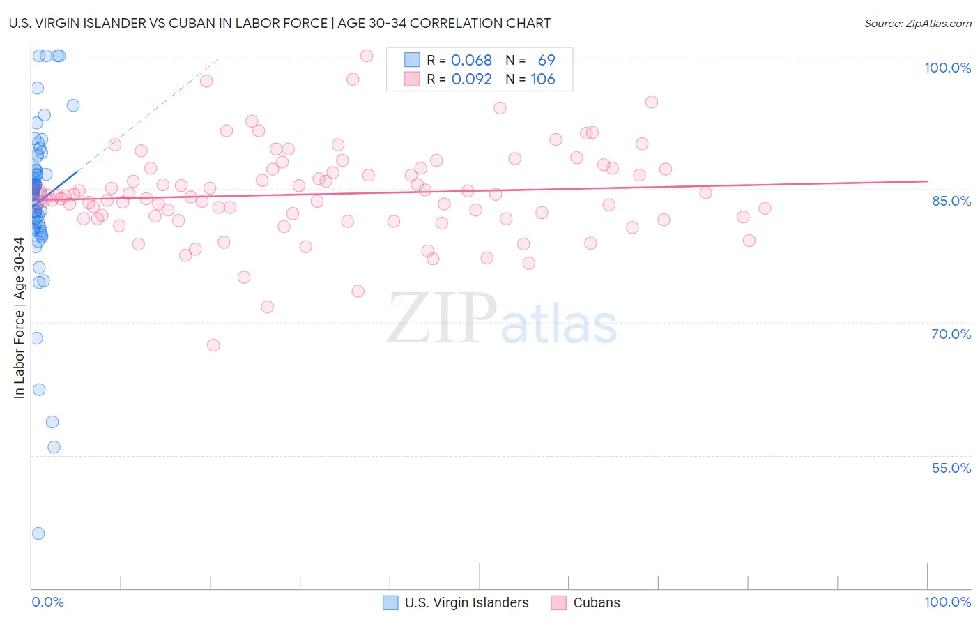 U.S. Virgin Islander vs Cuban In Labor Force | Age 30-34