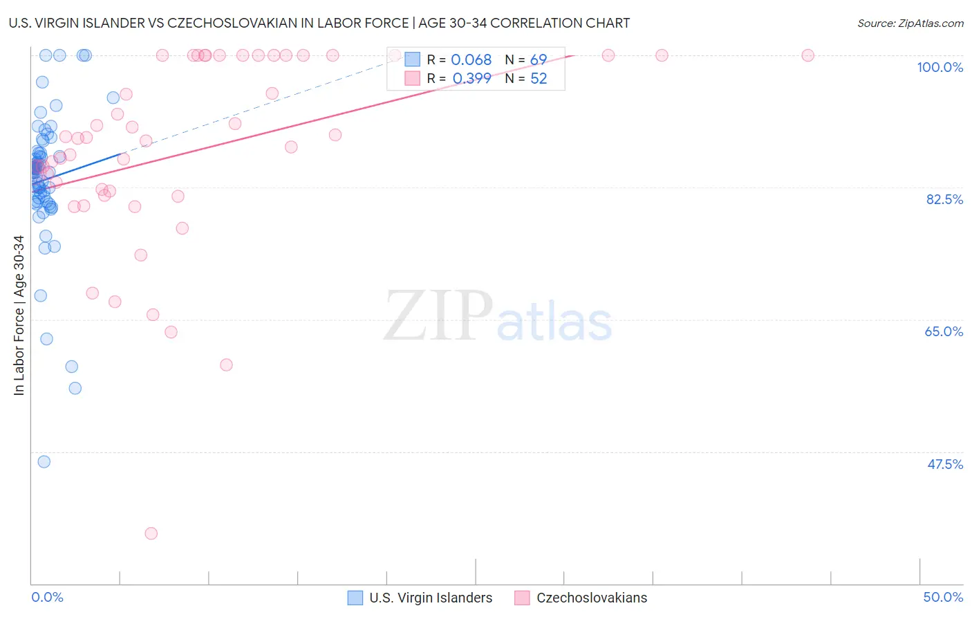 U.S. Virgin Islander vs Czechoslovakian In Labor Force | Age 30-34