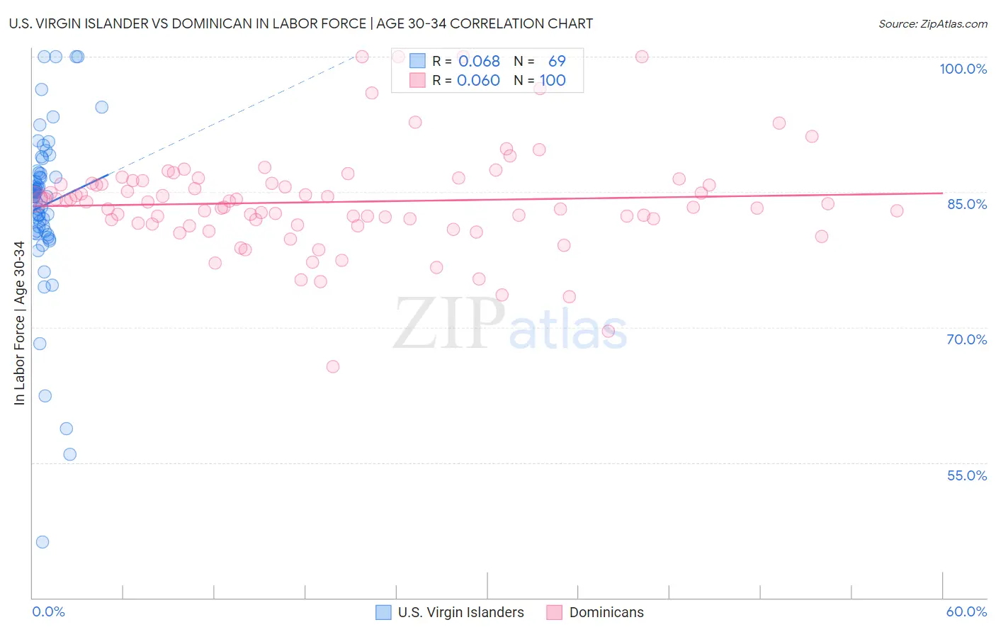 U.S. Virgin Islander vs Dominican In Labor Force | Age 30-34