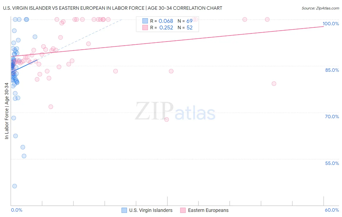U.S. Virgin Islander vs Eastern European In Labor Force | Age 30-34