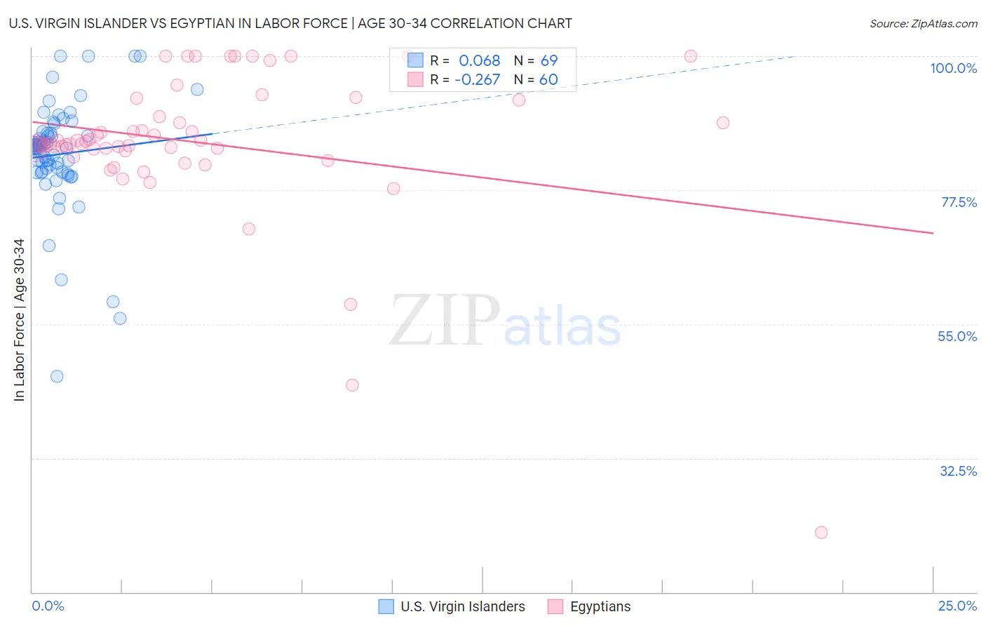 U.S. Virgin Islander vs Egyptian In Labor Force | Age 30-34