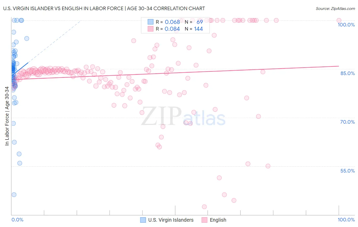 U.S. Virgin Islander vs English In Labor Force | Age 30-34