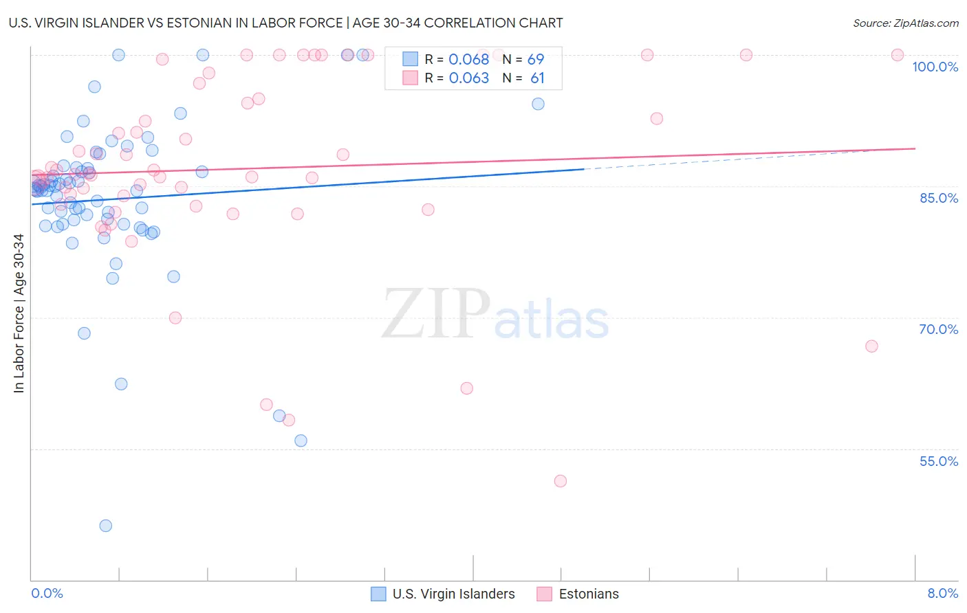 U.S. Virgin Islander vs Estonian In Labor Force | Age 30-34