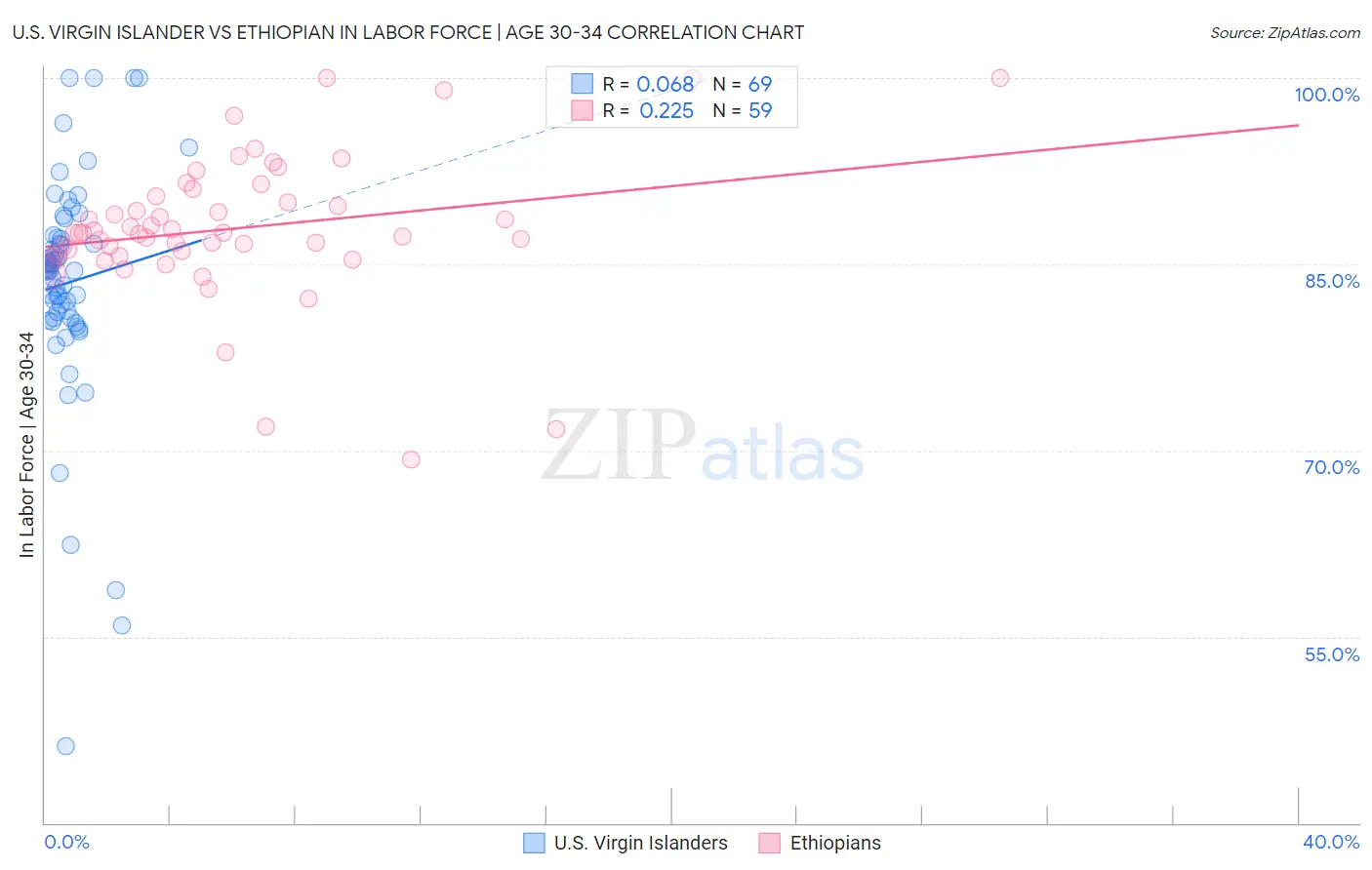 U.S. Virgin Islander vs Ethiopian In Labor Force | Age 30-34