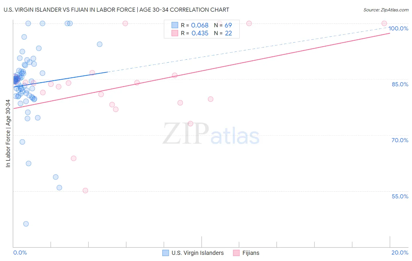 U.S. Virgin Islander vs Fijian In Labor Force | Age 30-34