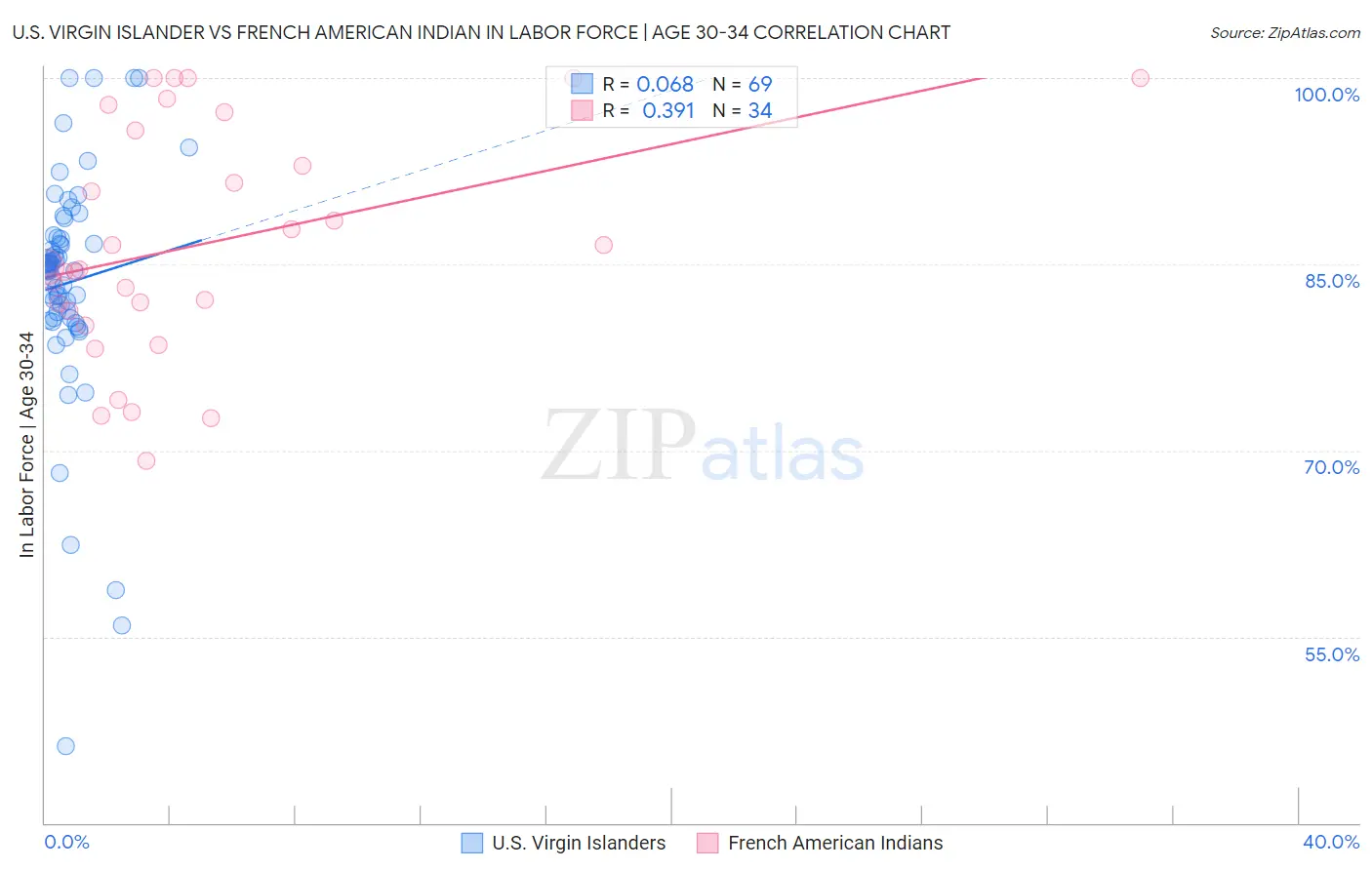 U.S. Virgin Islander vs French American Indian In Labor Force | Age 30-34