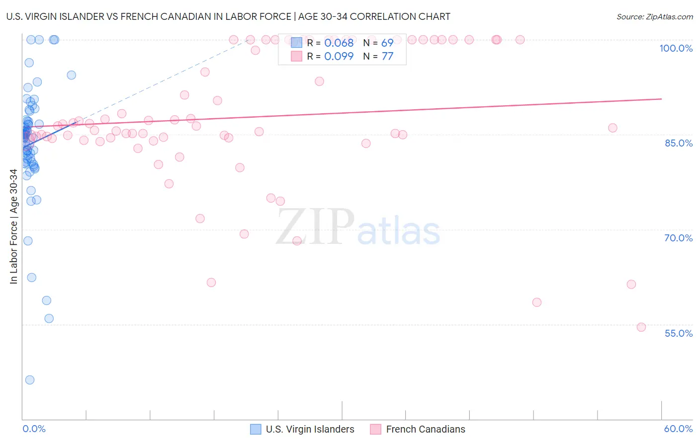 U.S. Virgin Islander vs French Canadian In Labor Force | Age 30-34