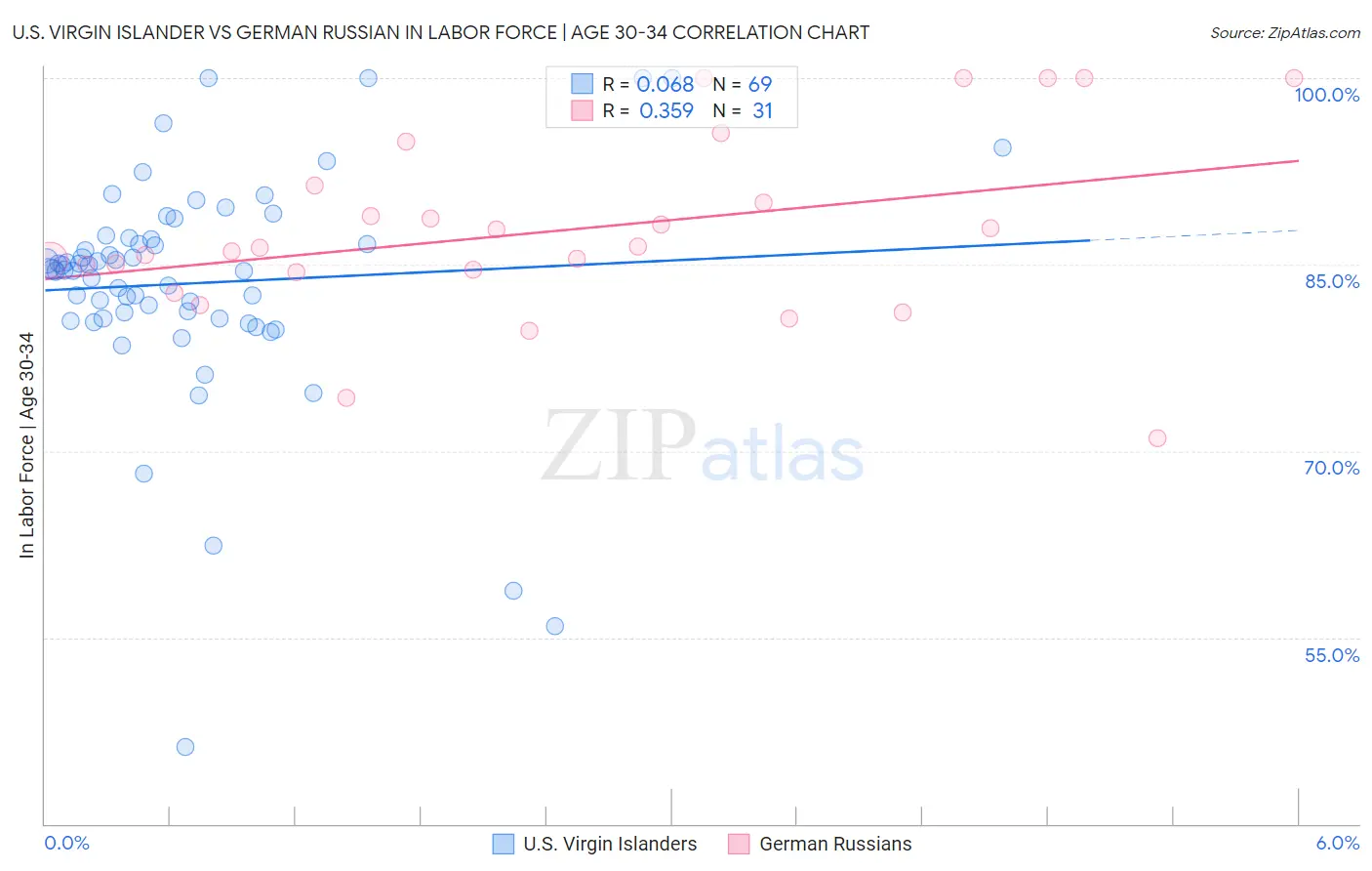 U.S. Virgin Islander vs German Russian In Labor Force | Age 30-34