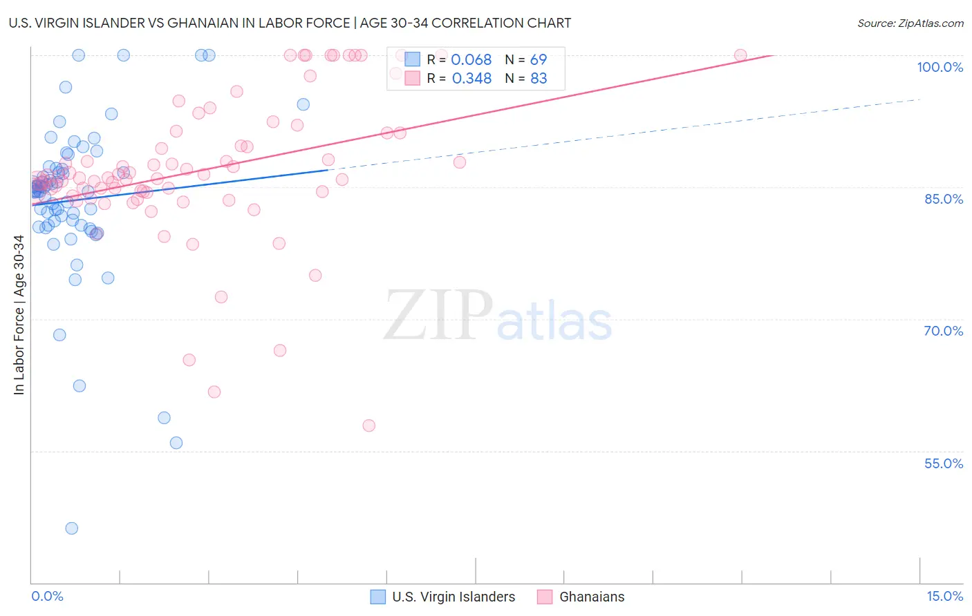 U.S. Virgin Islander vs Ghanaian In Labor Force | Age 30-34