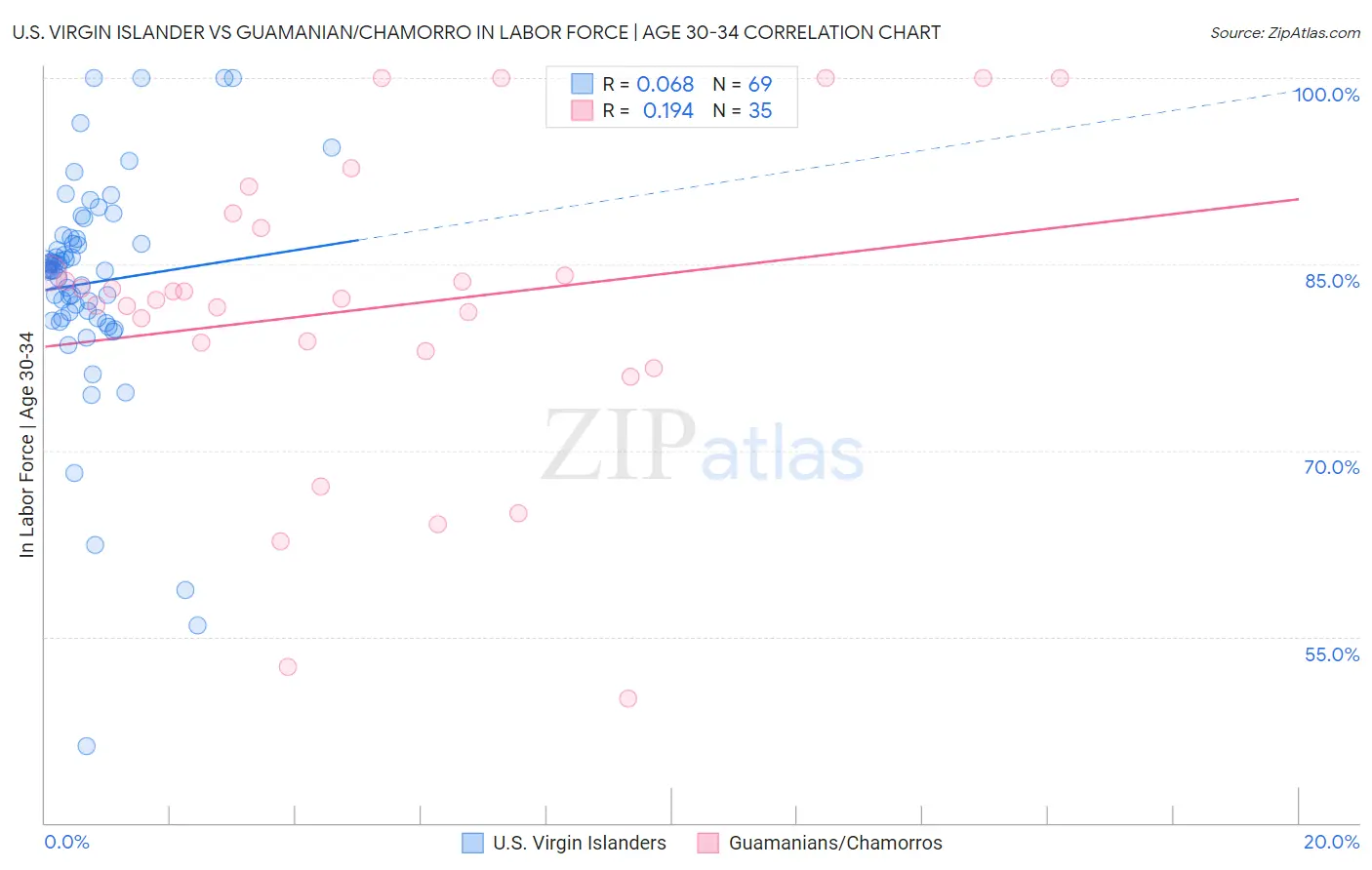 U.S. Virgin Islander vs Guamanian/Chamorro In Labor Force | Age 30-34