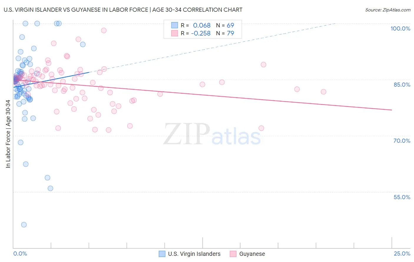 U.S. Virgin Islander vs Guyanese In Labor Force | Age 30-34