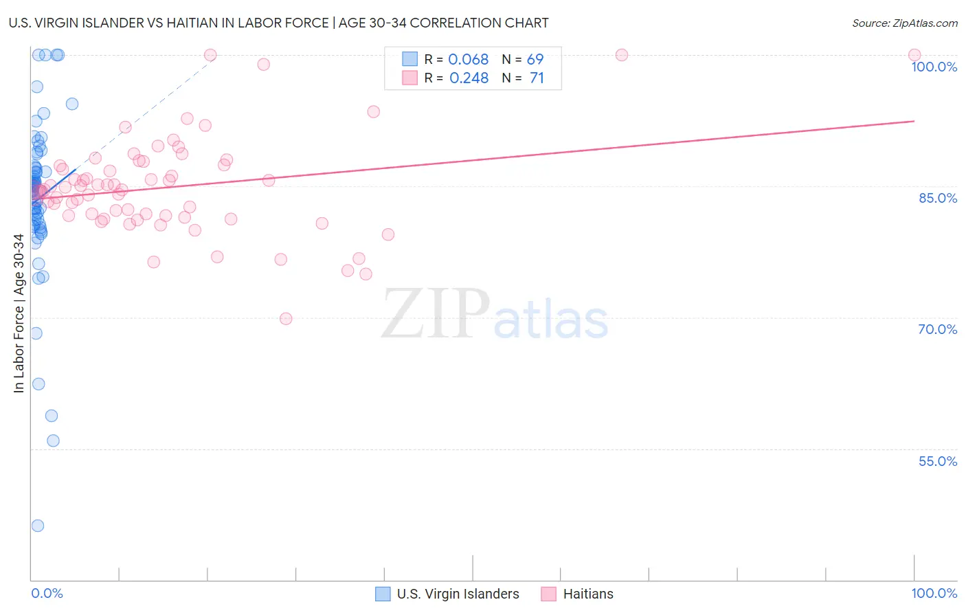 U.S. Virgin Islander vs Haitian In Labor Force | Age 30-34