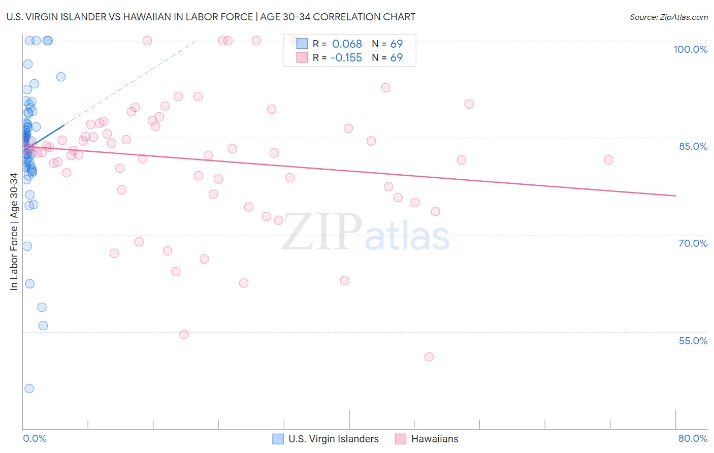 U.S. Virgin Islander vs Hawaiian In Labor Force | Age 30-34
