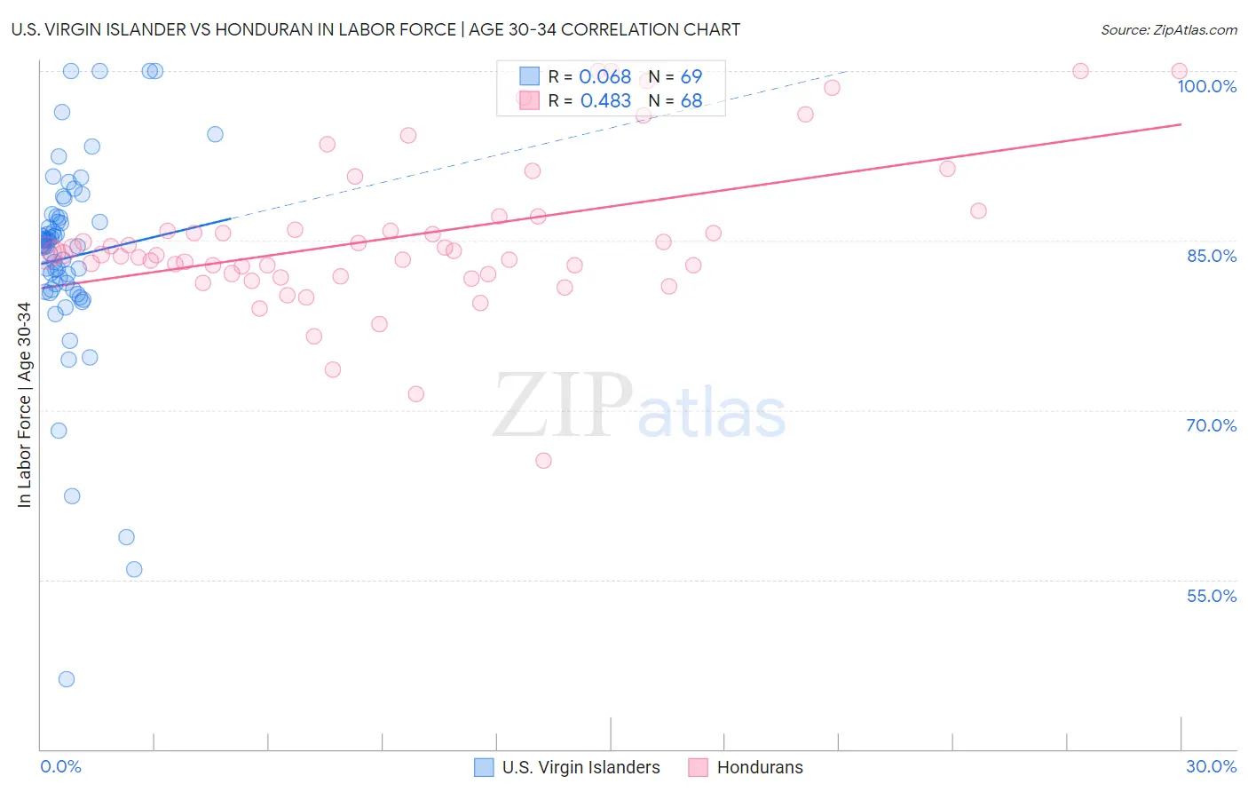 U.S. Virgin Islander vs Honduran In Labor Force | Age 30-34