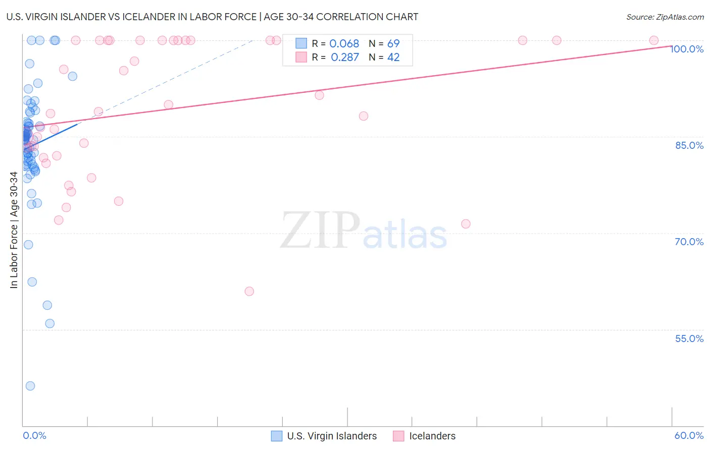 U.S. Virgin Islander vs Icelander In Labor Force | Age 30-34