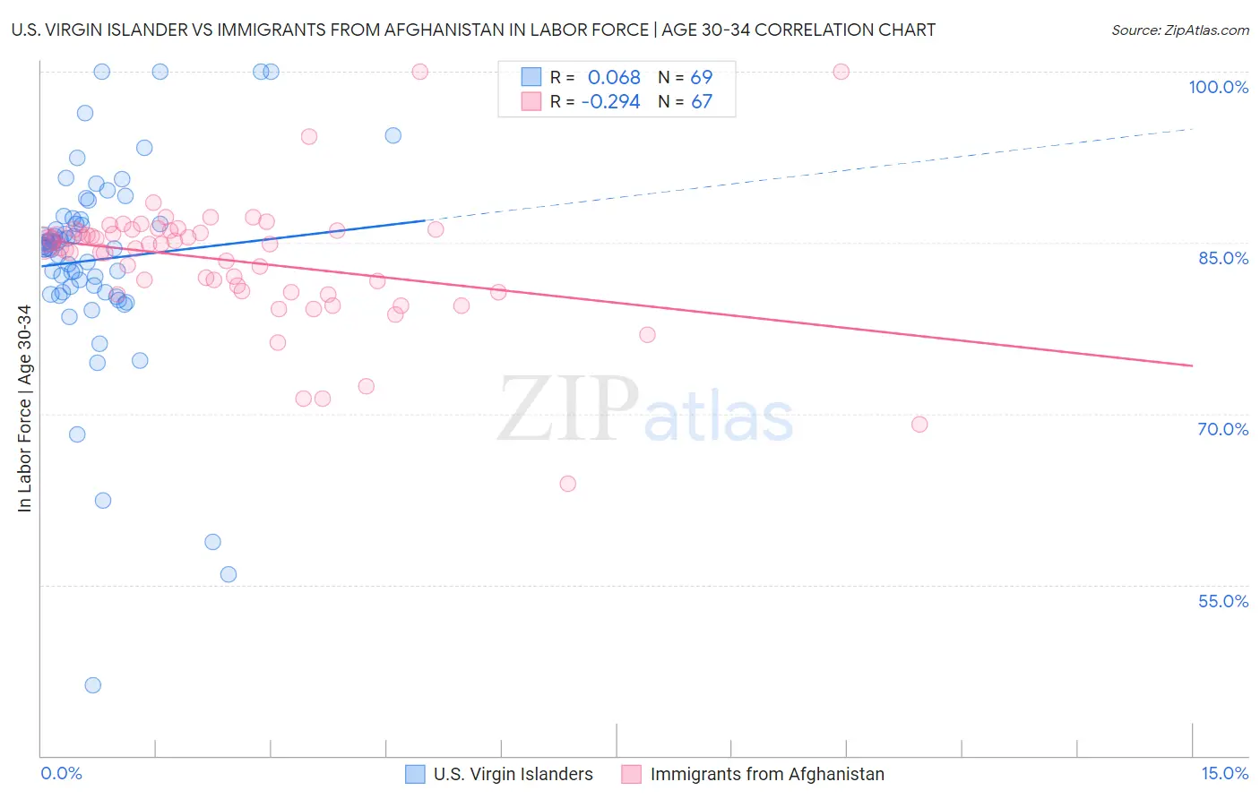 U.S. Virgin Islander vs Immigrants from Afghanistan In Labor Force | Age 30-34