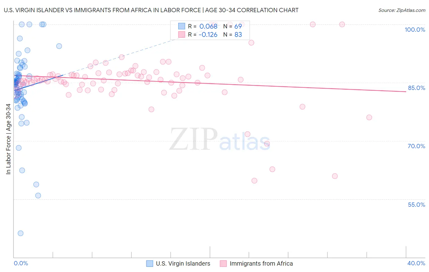 U.S. Virgin Islander vs Immigrants from Africa In Labor Force | Age 30-34