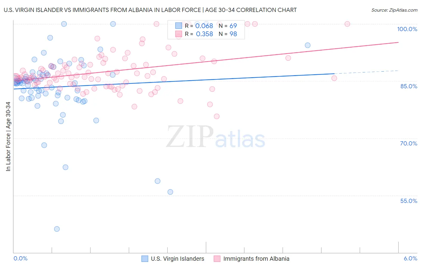 U.S. Virgin Islander vs Immigrants from Albania In Labor Force | Age 30-34