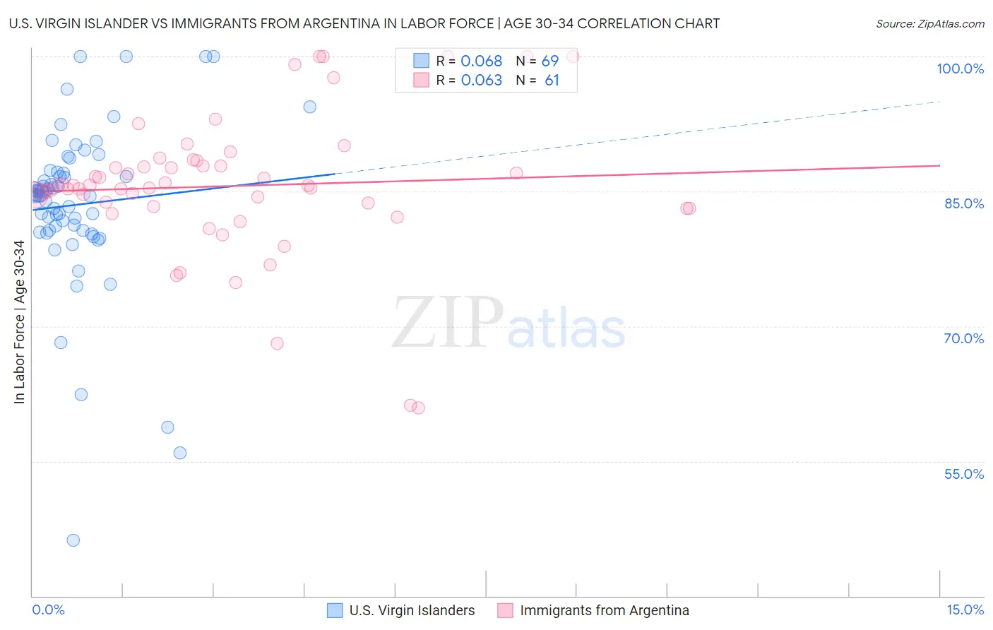 U.S. Virgin Islander vs Immigrants from Argentina In Labor Force | Age 30-34