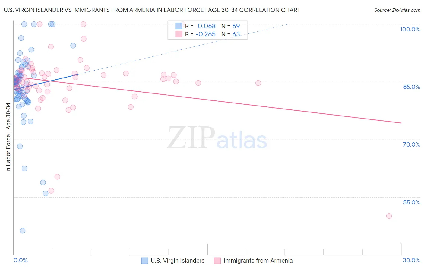 U.S. Virgin Islander vs Immigrants from Armenia In Labor Force | Age 30-34