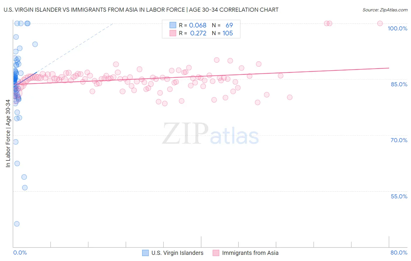 U.S. Virgin Islander vs Immigrants from Asia In Labor Force | Age 30-34