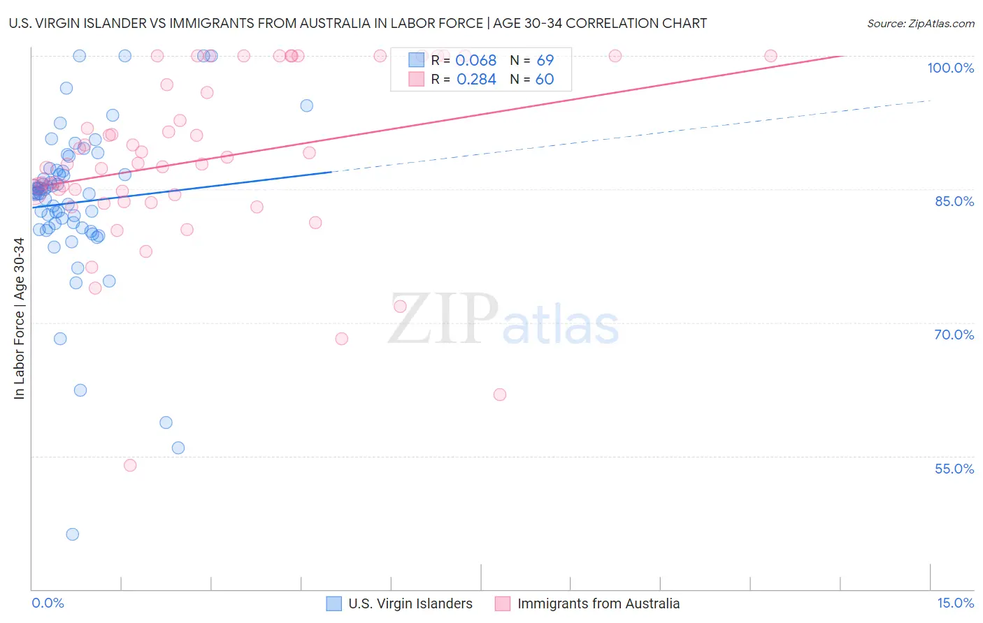 U.S. Virgin Islander vs Immigrants from Australia In Labor Force | Age 30-34