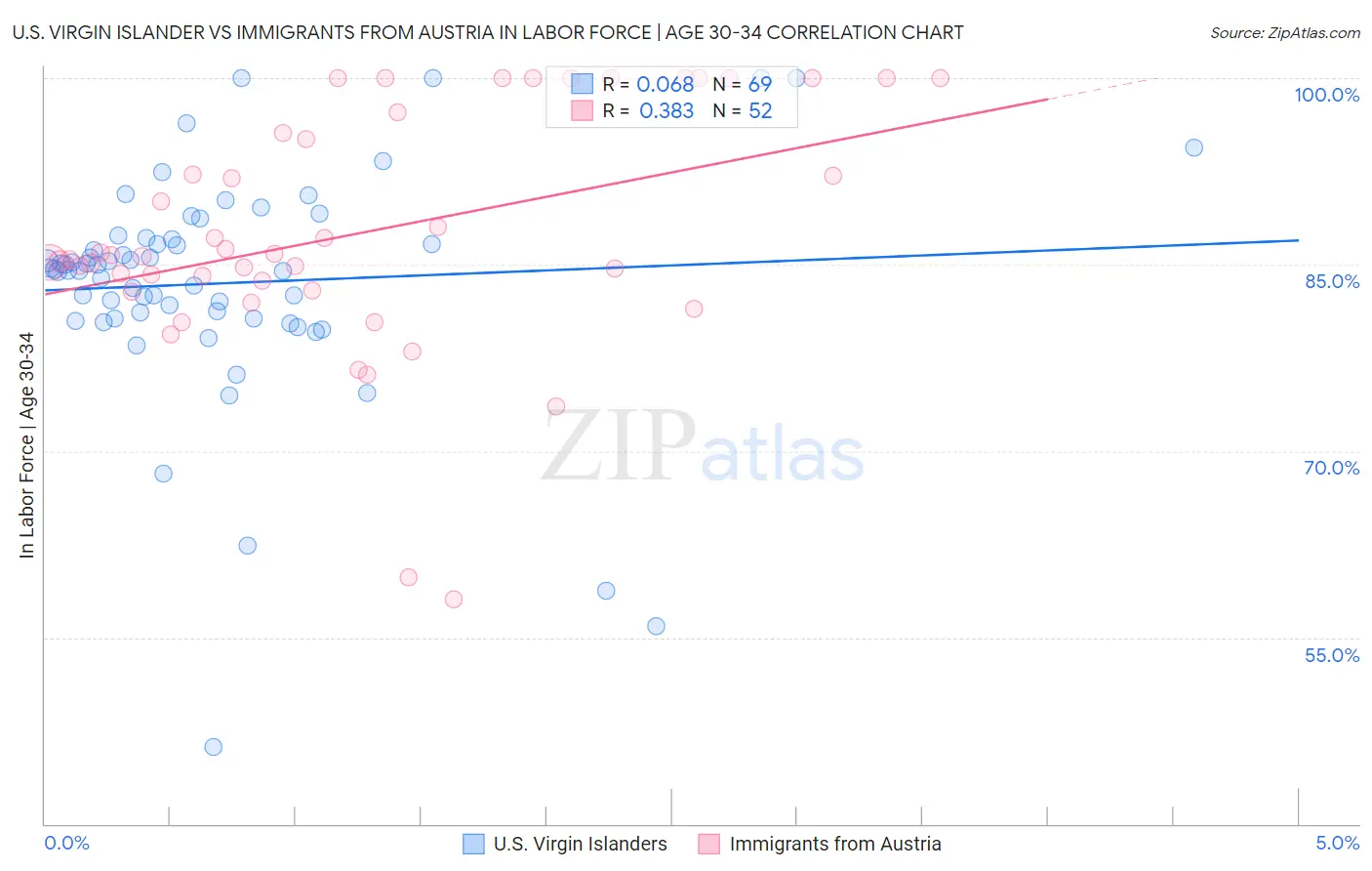 U.S. Virgin Islander vs Immigrants from Austria In Labor Force | Age 30-34