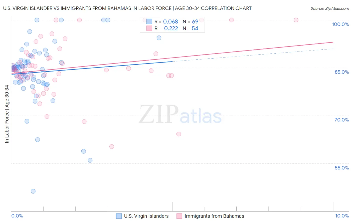 U.S. Virgin Islander vs Immigrants from Bahamas In Labor Force | Age 30-34