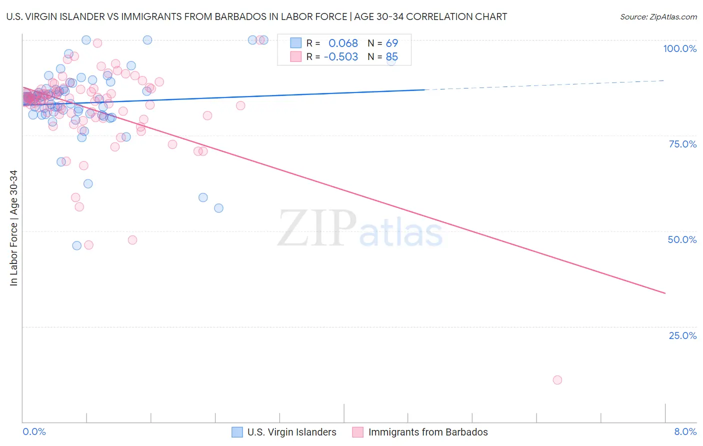 U.S. Virgin Islander vs Immigrants from Barbados In Labor Force | Age 30-34