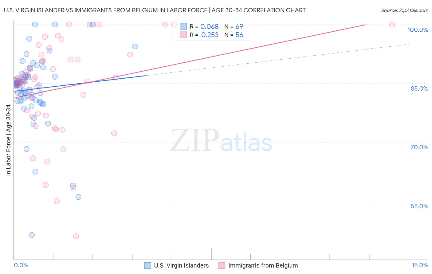 U.S. Virgin Islander vs Immigrants from Belgium In Labor Force | Age 30-34