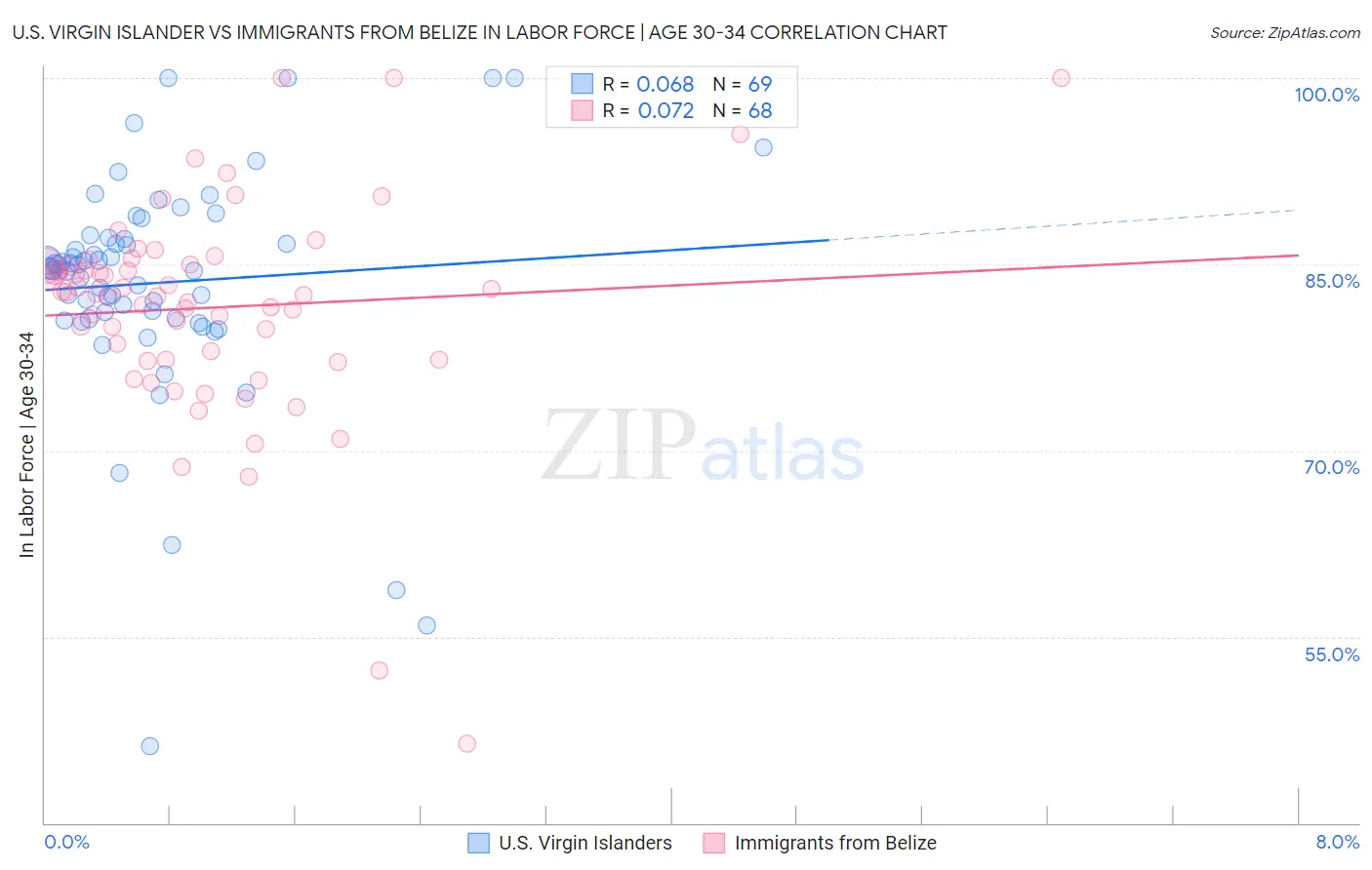 U.S. Virgin Islander vs Immigrants from Belize In Labor Force | Age 30-34