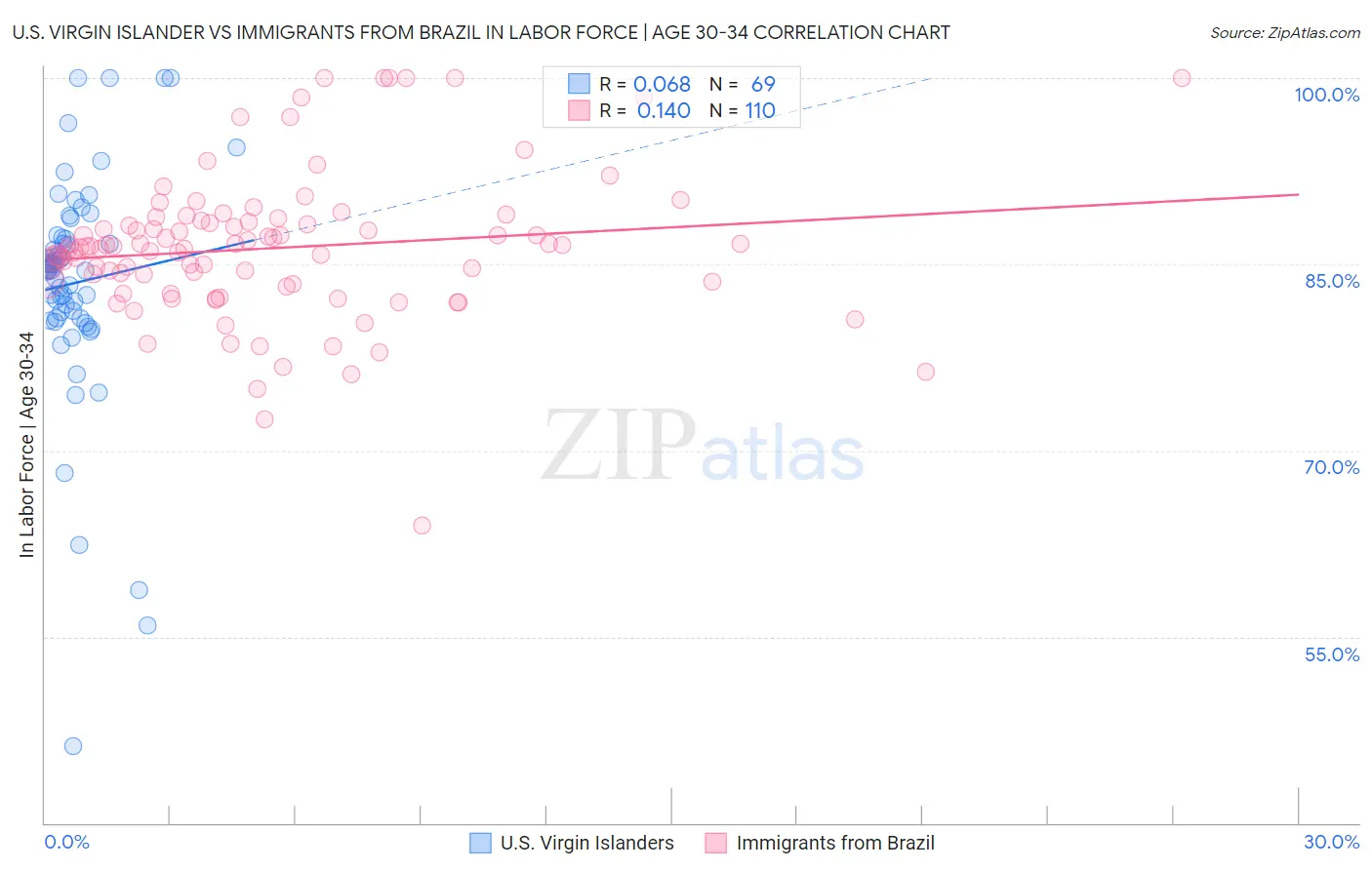 U.S. Virgin Islander vs Immigrants from Brazil In Labor Force | Age 30-34