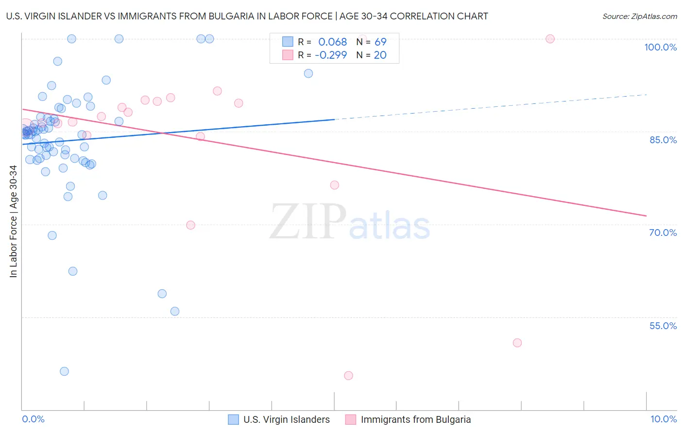U.S. Virgin Islander vs Immigrants from Bulgaria In Labor Force | Age 30-34
