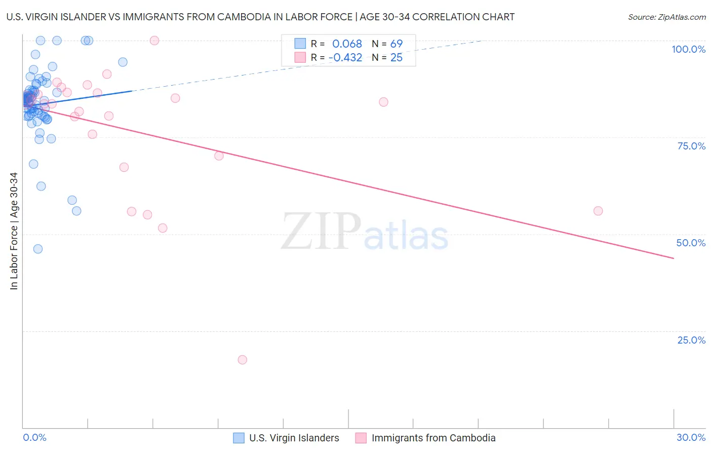 U.S. Virgin Islander vs Immigrants from Cambodia In Labor Force | Age 30-34
