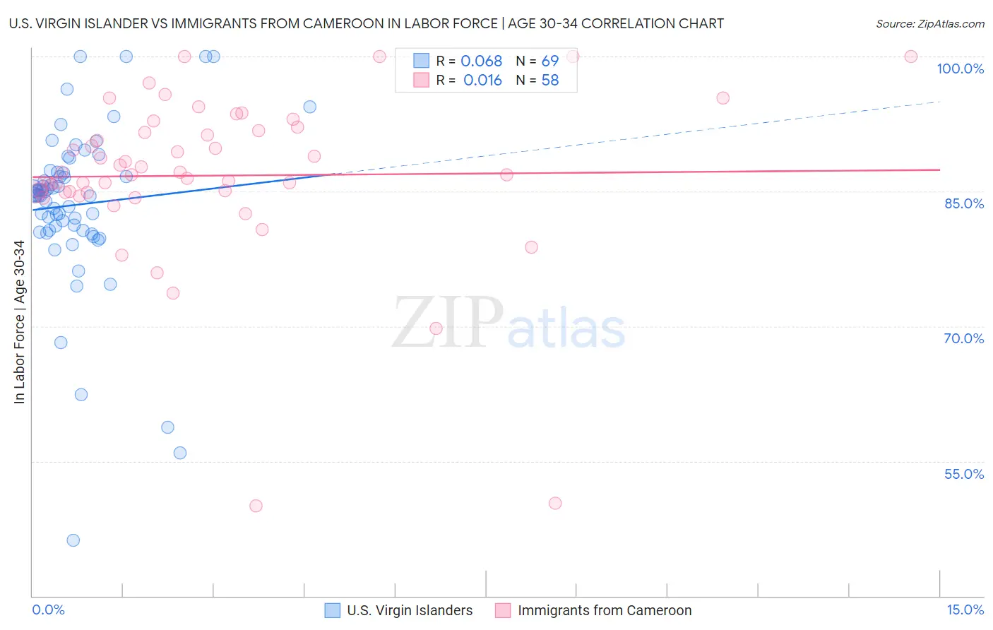 U.S. Virgin Islander vs Immigrants from Cameroon In Labor Force | Age 30-34