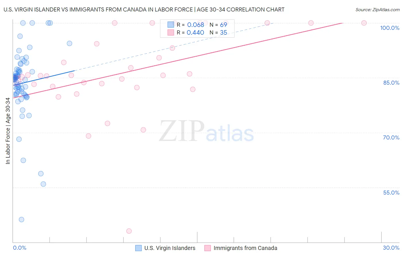 U.S. Virgin Islander vs Immigrants from Canada In Labor Force | Age 30-34