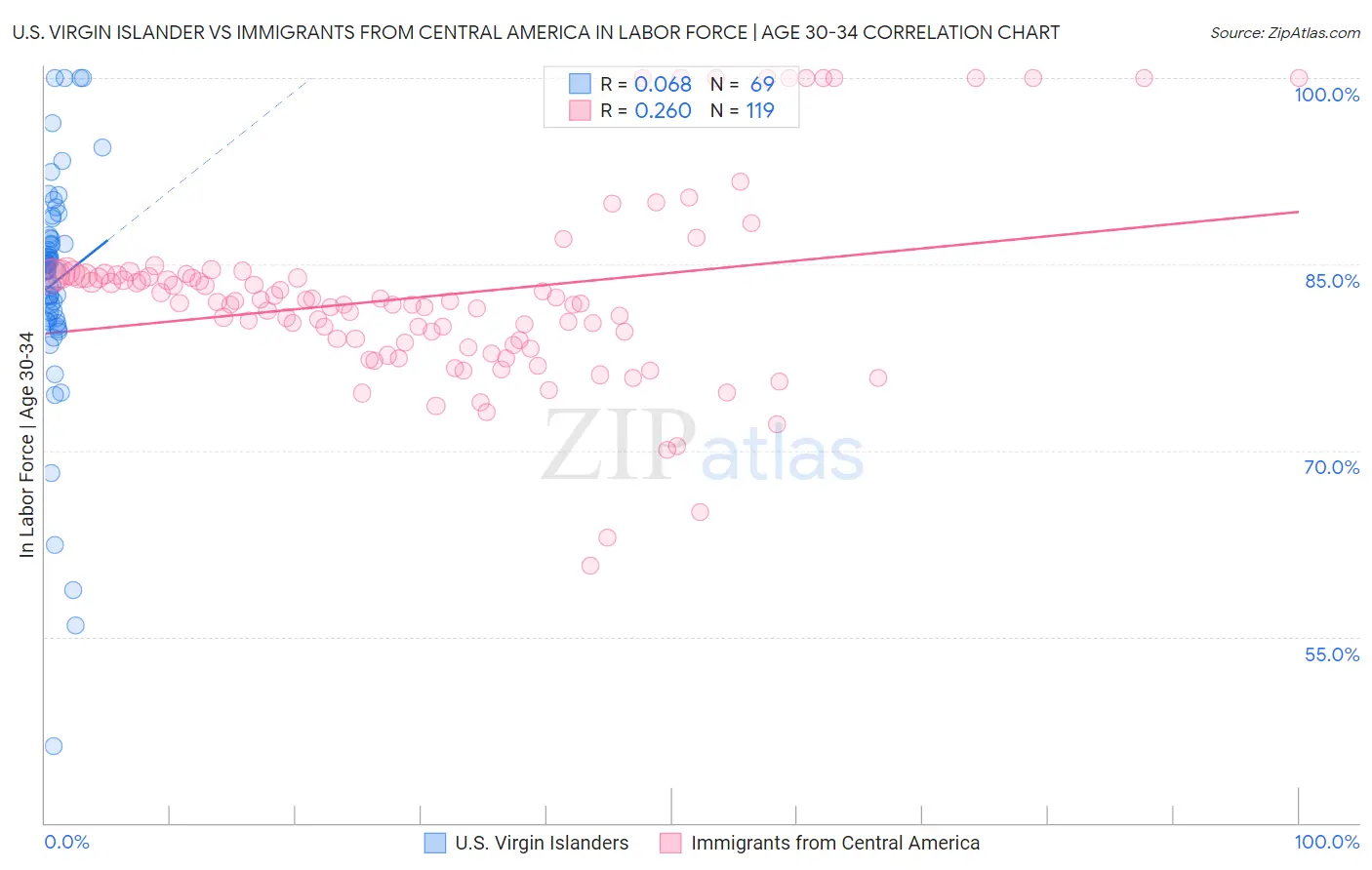 U.S. Virgin Islander vs Immigrants from Central America In Labor Force | Age 30-34