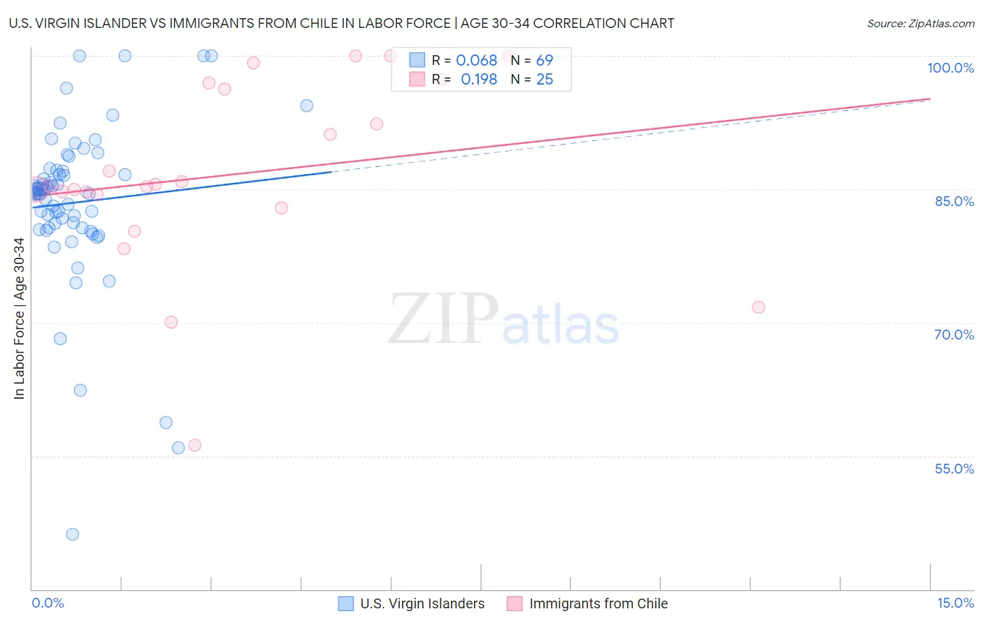 U.S. Virgin Islander vs Immigrants from Chile In Labor Force | Age 30-34