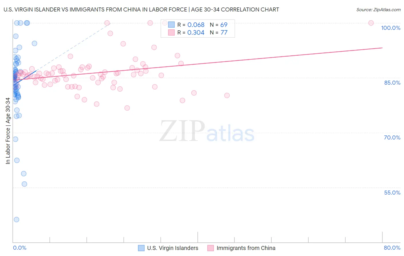 U.S. Virgin Islander vs Immigrants from China In Labor Force | Age 30-34