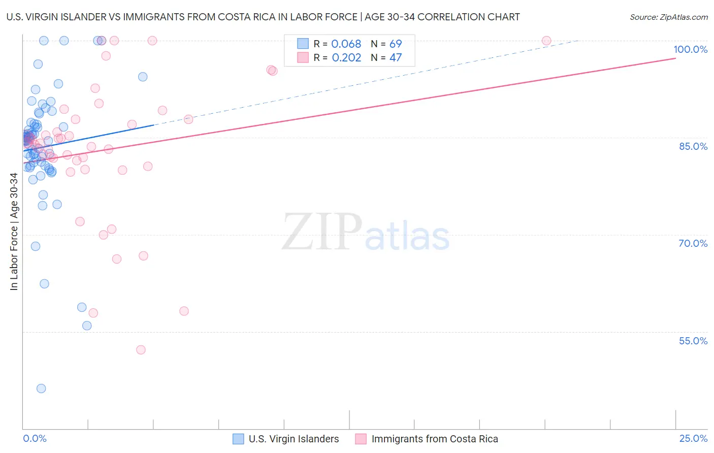 U.S. Virgin Islander vs Immigrants from Costa Rica In Labor Force | Age 30-34