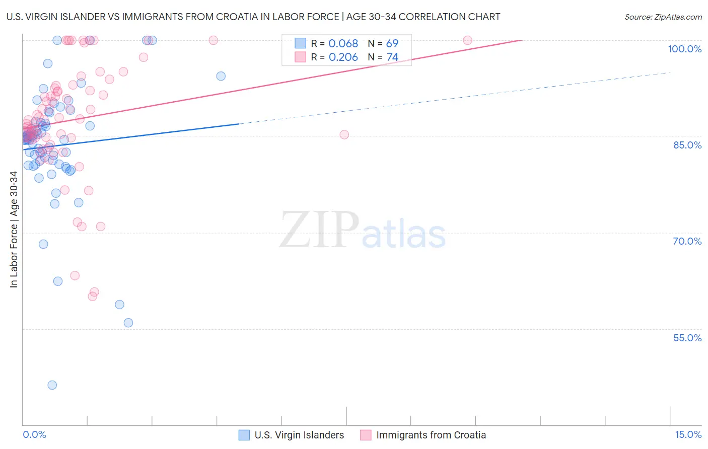 U.S. Virgin Islander vs Immigrants from Croatia In Labor Force | Age 30-34